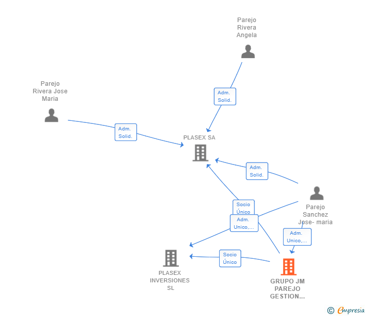 Vinculaciones societarias de GRUPO JM PAREJO GESTION DE ACTIVOS SL