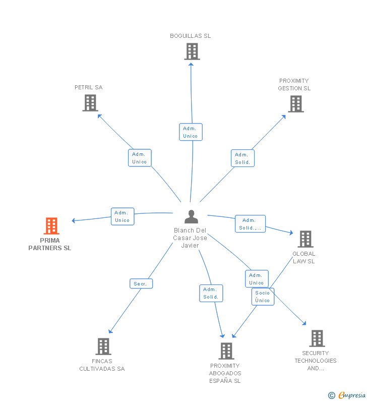 Vinculaciones societarias de PRIMA PARTNERS SL (EXTINGUIDA)