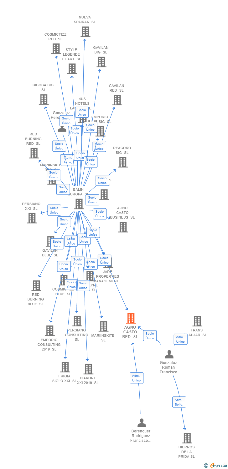 Vinculaciones societarias de AGNO CASTO RED SL