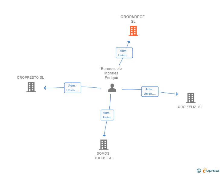 Vinculaciones societarias de OROPARECE SL