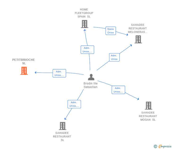Vinculaciones societarias de PETITBRIOCHE SL