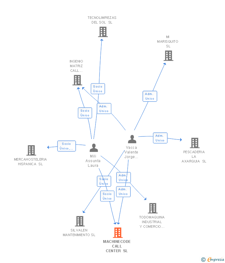 Vinculaciones societarias de MACHINECODE CALL CENTER SL