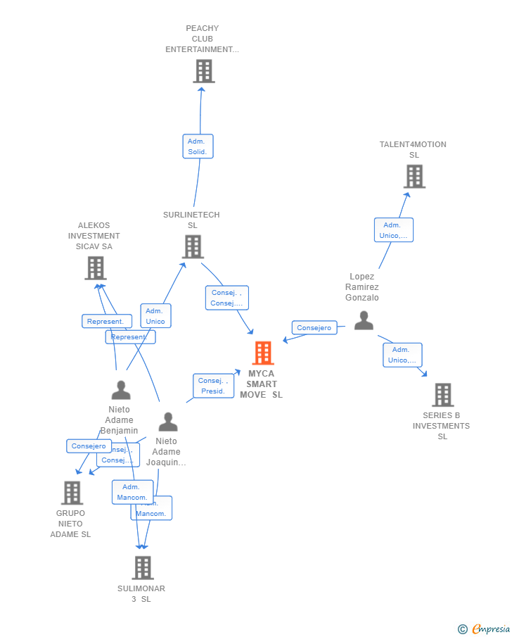 Vinculaciones societarias de MYCA SMART MOVE SL