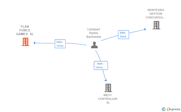 Vinculaciones societarias de FLAK FORCE GAMES SL
