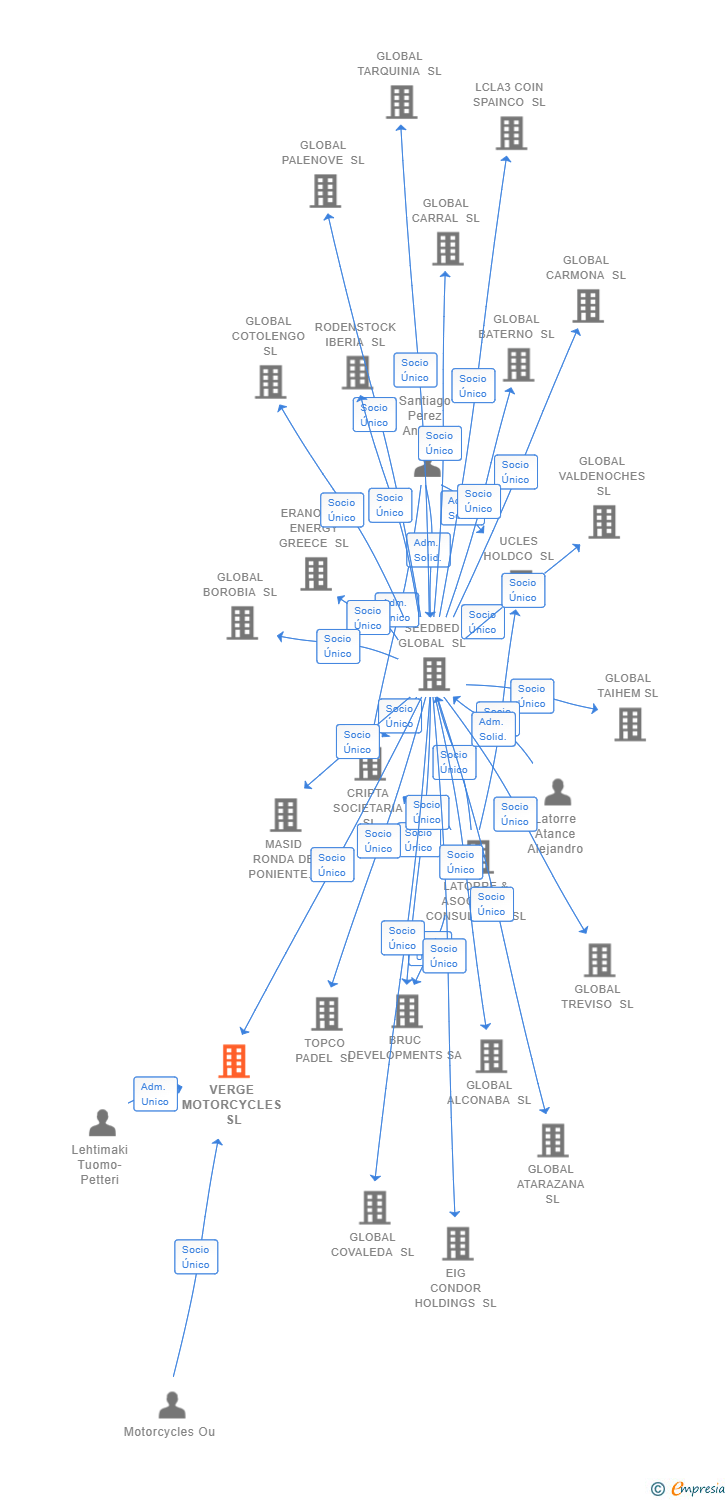 Vinculaciones societarias de VERGE MOTORCYCLES SL