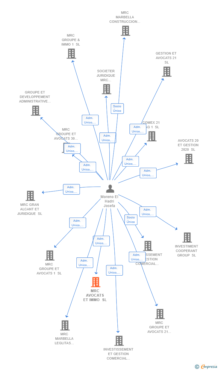 Vinculaciones societarias de MRC AVOCATS ET IMMO SL