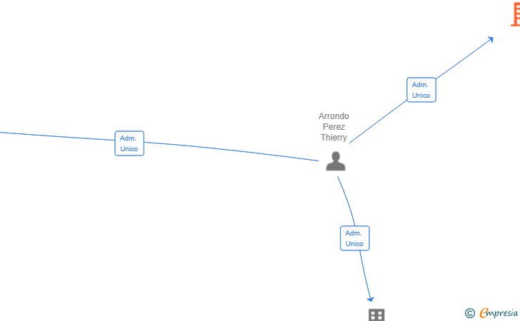 Vinculaciones societarias de POLARIS KINETICS SL