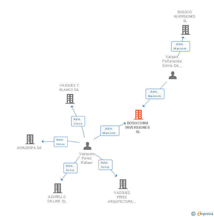 Vinculaciones societarias de BUSOCOMA INVERSIONES SL