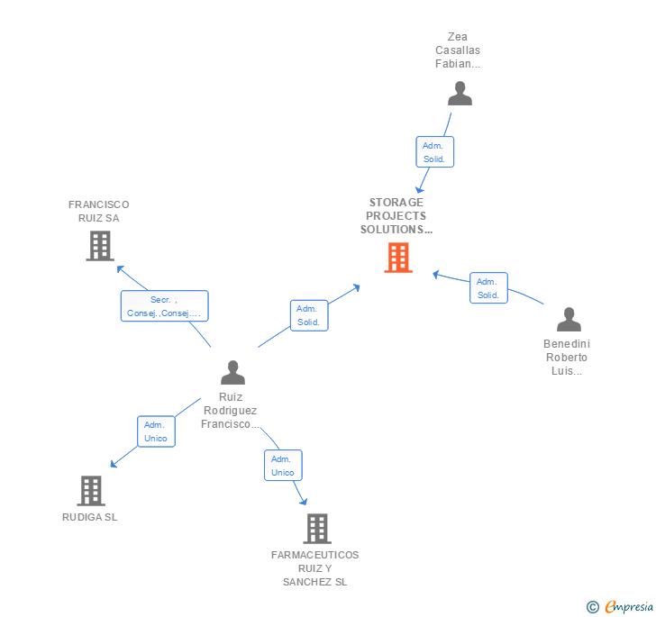 Vinculaciones societarias de PRADO STORAGE PROJECT SOLUTIONS SL