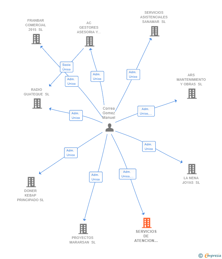 Vinculaciones societarias de SERVICIOS DE ATENCION SOCIAL DEL PRINCIPADO SL