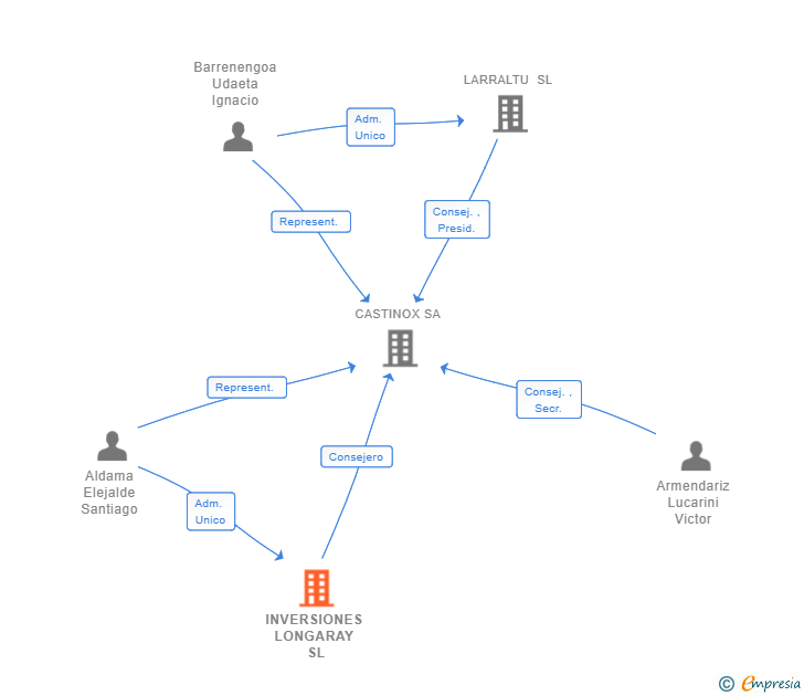 Vinculaciones societarias de INVERSIONES LONGARAY SL