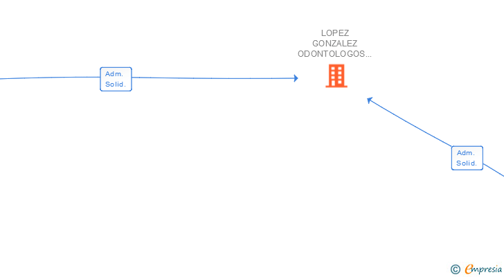 Vinculaciones societarias de LOPEZ GONZALEZ ODONTOLOGOS SCIV