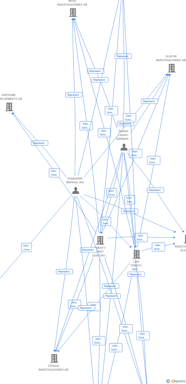 Vinculaciones societarias de INVESTIGACIONES LEKNES DOS AIE