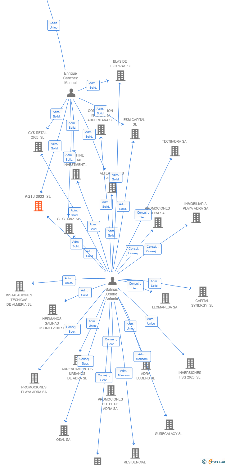 Vinculaciones societarias de AGTJ 2023 SL