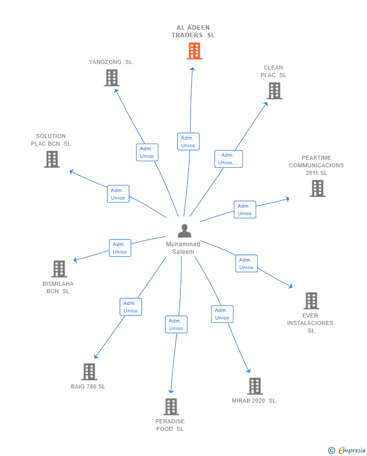 Vinculaciones societarias de AL ADEEN TRADERS SL