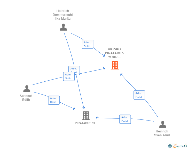 Vinculaciones societarias de KIOSKO PIRATABUS YOUR PLACE TO BE SRL