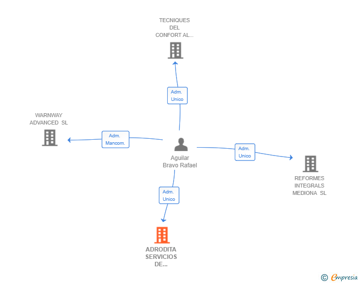 Vinculaciones societarias de ADRODITA SERVICIOS DE CONSTRUCCION SL