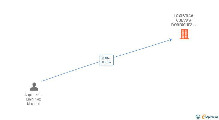 Vinculaciones societarias de LOGISTICA CUEVAS RODRIGUEZ SL