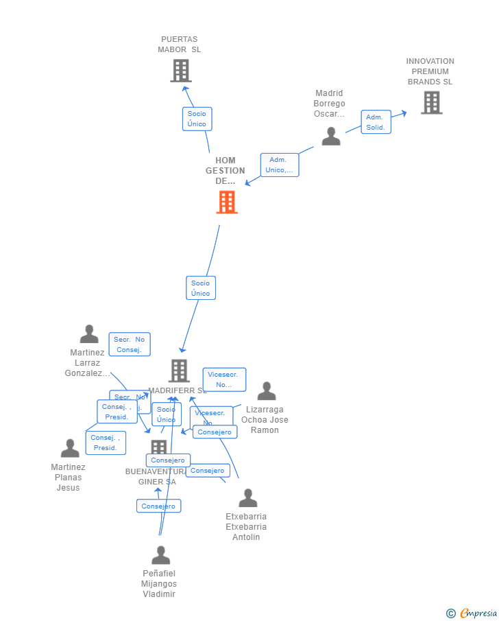 Vinculaciones societarias de HOM GESTION DE ACTIVOS SL