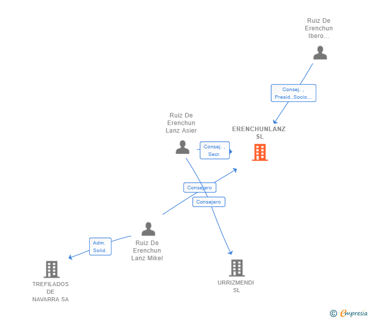 Vinculaciones societarias de ERENCHUNLANZ SL