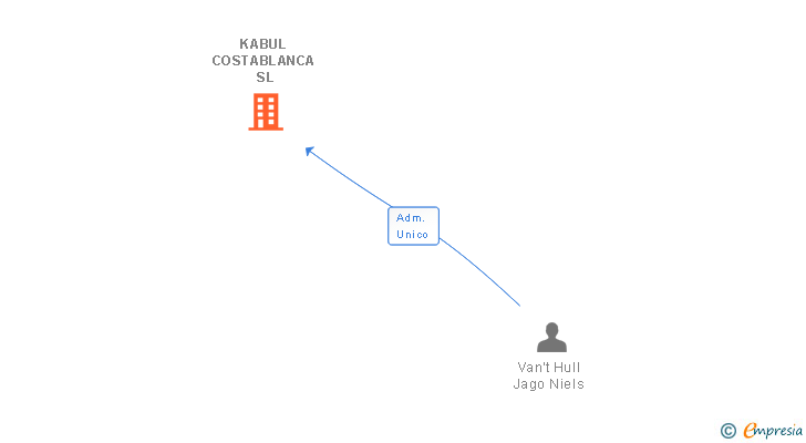 Vinculaciones societarias de KABUL COSTABLANCA SL