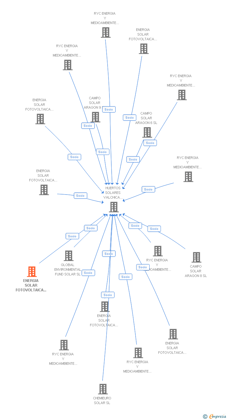 Vinculaciones societarias de ENERGIA SOLAR FOTOVOLTAICA PARQUE 52 SL