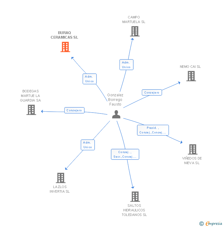Vinculaciones societarias de BURAQ CERAMICAS SL