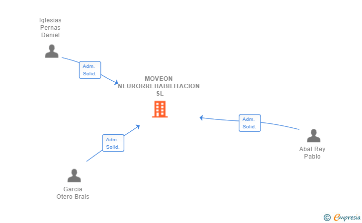 Vinculaciones societarias de MOVEON NEURORREHABILITACION SL