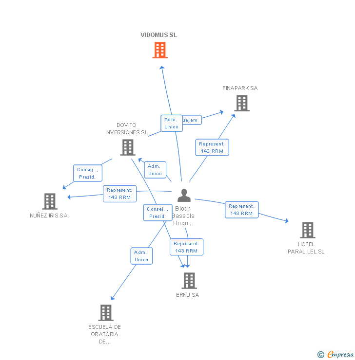 Vinculaciones societarias de VIDOMUS SL