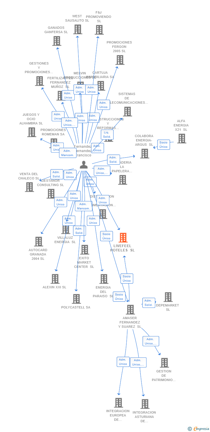 Vinculaciones societarias de LIVEFEEL HOTELES SL