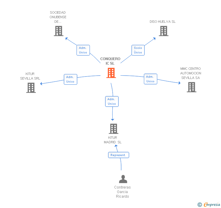 Vinculaciones societarias de CONQUERO IC SL