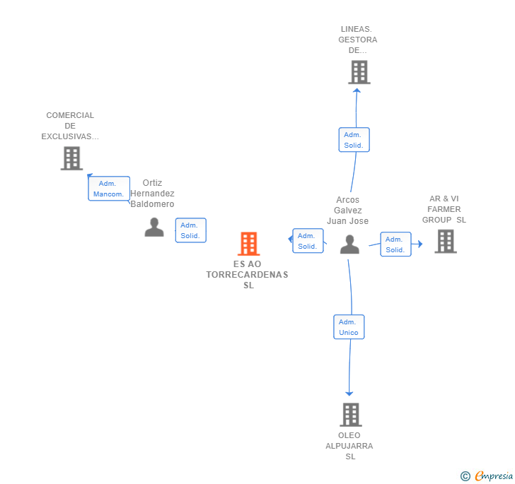 Vinculaciones societarias de ES AO TORRECARDENAS SL
