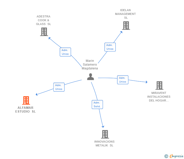 Vinculaciones societarias de ALFAMAR ESTUDIO SL