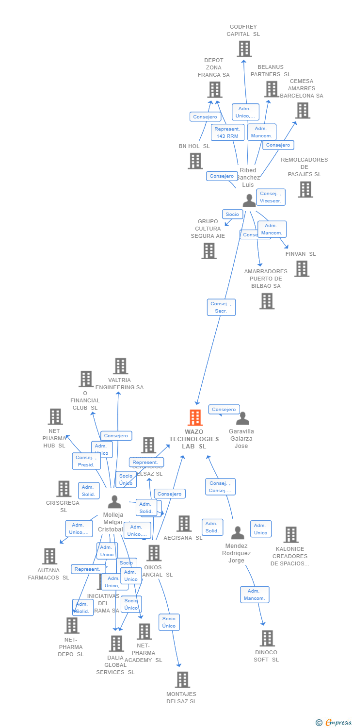 Vinculaciones societarias de WAZO TECHNOLOGIES LAB SL