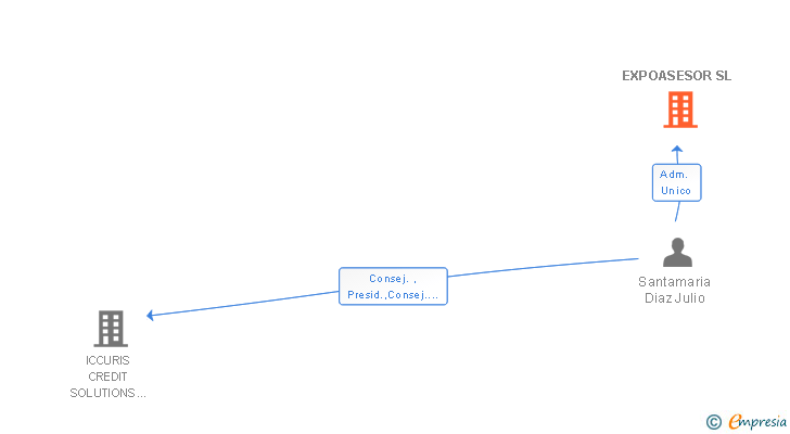 Vinculaciones societarias de EXPOASESOR SL