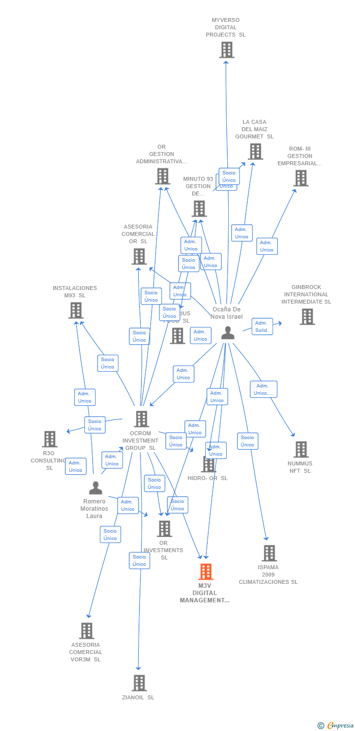 Vinculaciones societarias de M3V DIGITAL MANAGEMENT SL