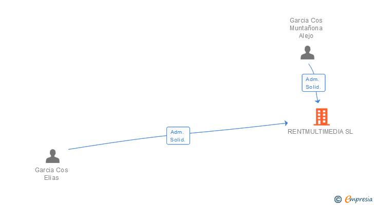 Vinculaciones societarias de RENTMULTIMEDIA SL