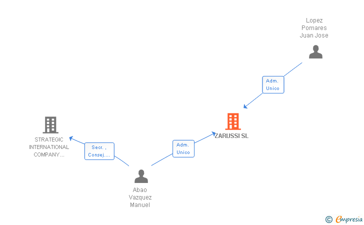 Vinculaciones societarias de ZARUSSI SL