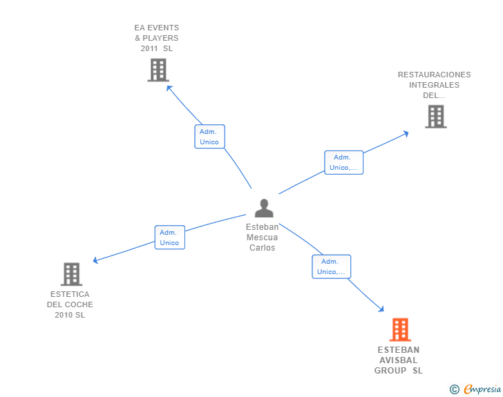 Vinculaciones societarias de ESTEBAN AVISBAL GROUP SL