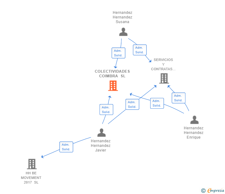 Vinculaciones societarias de COLECTIVIDADES COIMBRA SL