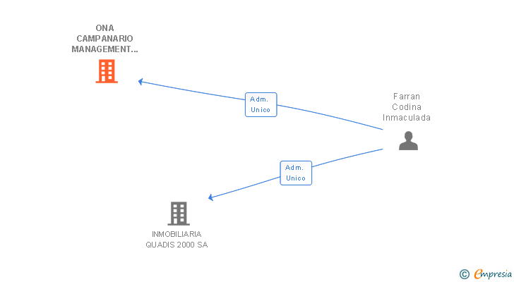 Vinculaciones societarias de ONA CAMPANARIO MANAGEMENT SL
