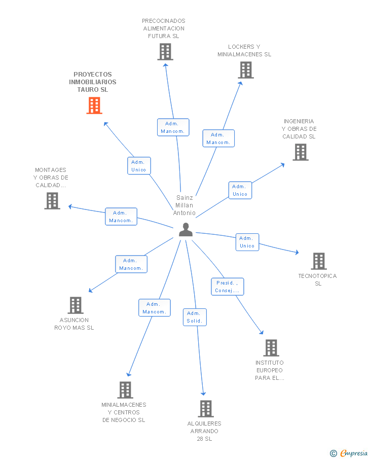 Vinculaciones societarias de PROYECTOS INMOBILIARIOS TAURO SL