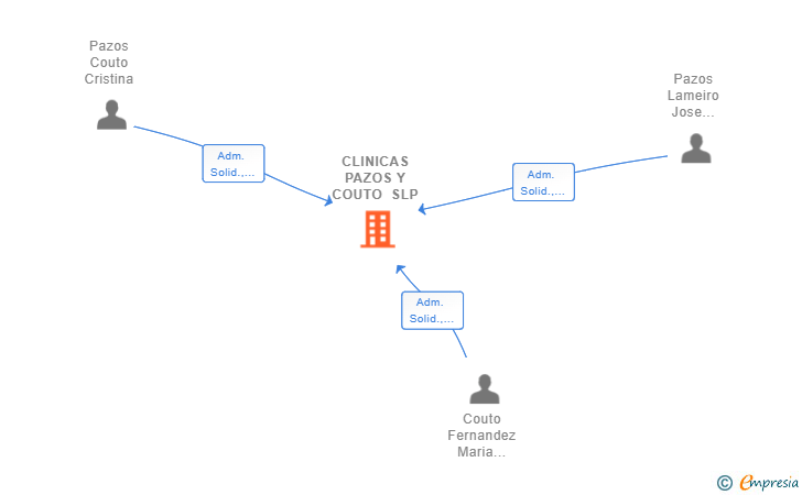 Vinculaciones societarias de CLINICAS PAZOS Y COUTO SLP
