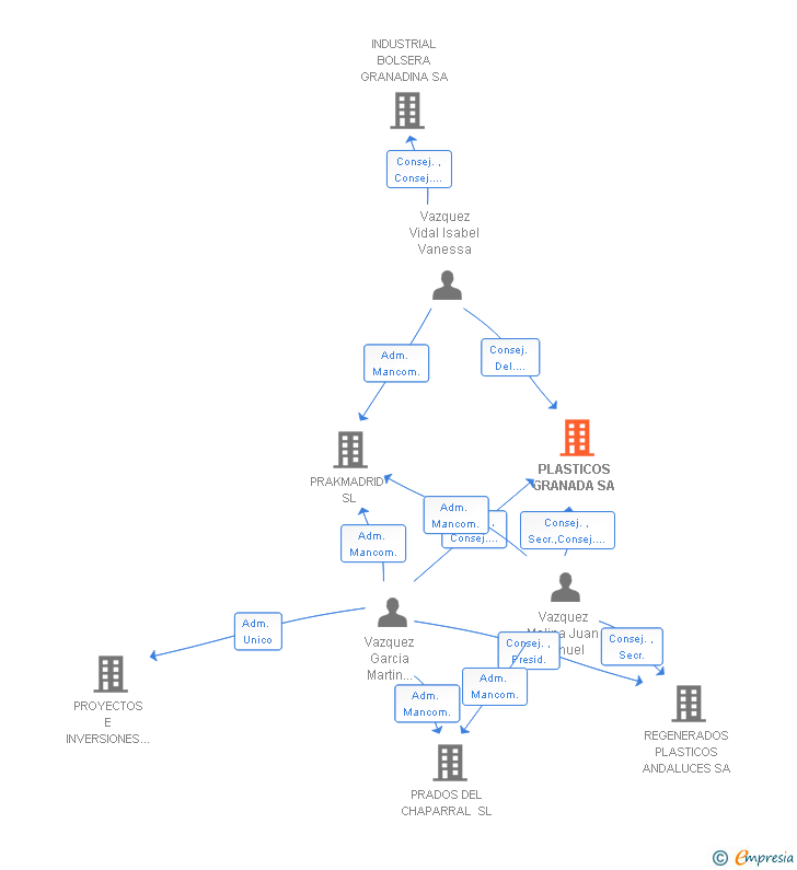 Vinculaciones societarias de PLASTICOS GRANADA SA