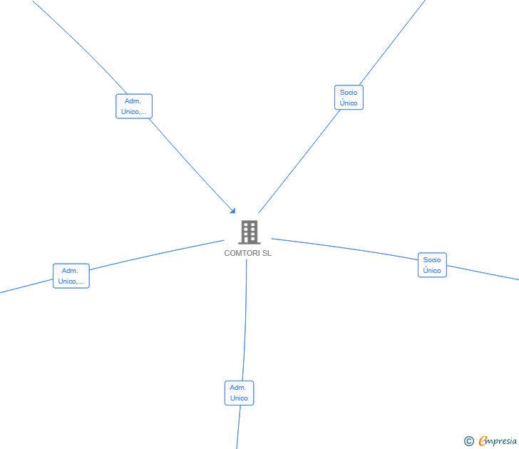 Vinculaciones societarias de ARCOS RECOMBINE R&D SL
