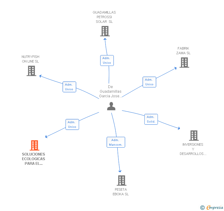 Vinculaciones societarias de SOLUCIONES ECOLOGICAS PARA EL MANTENIMIENTO DE LA IMAGEN URBANA SL