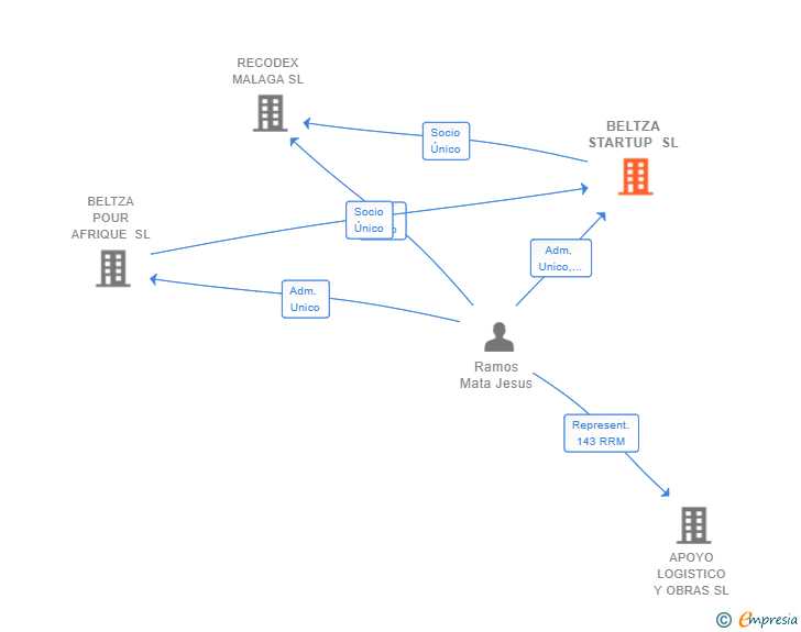 Vinculaciones societarias de BELTZA STARTUP SL