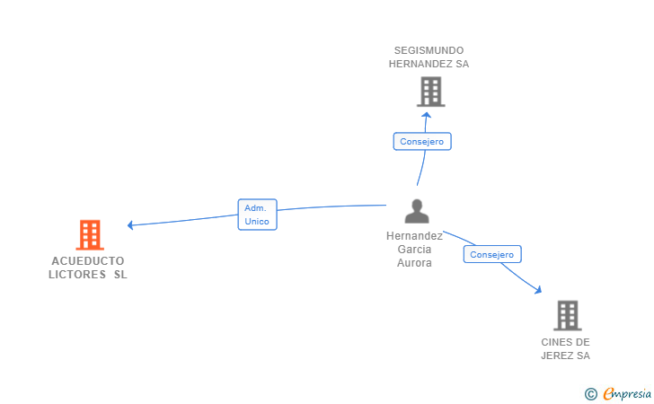 Vinculaciones societarias de ACUEDUCTO LICTORES SL