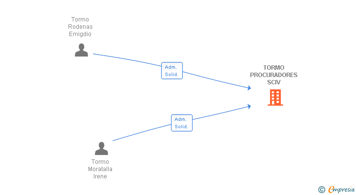 Vinculaciones societarias de TORMO PROCURADORES SCIV