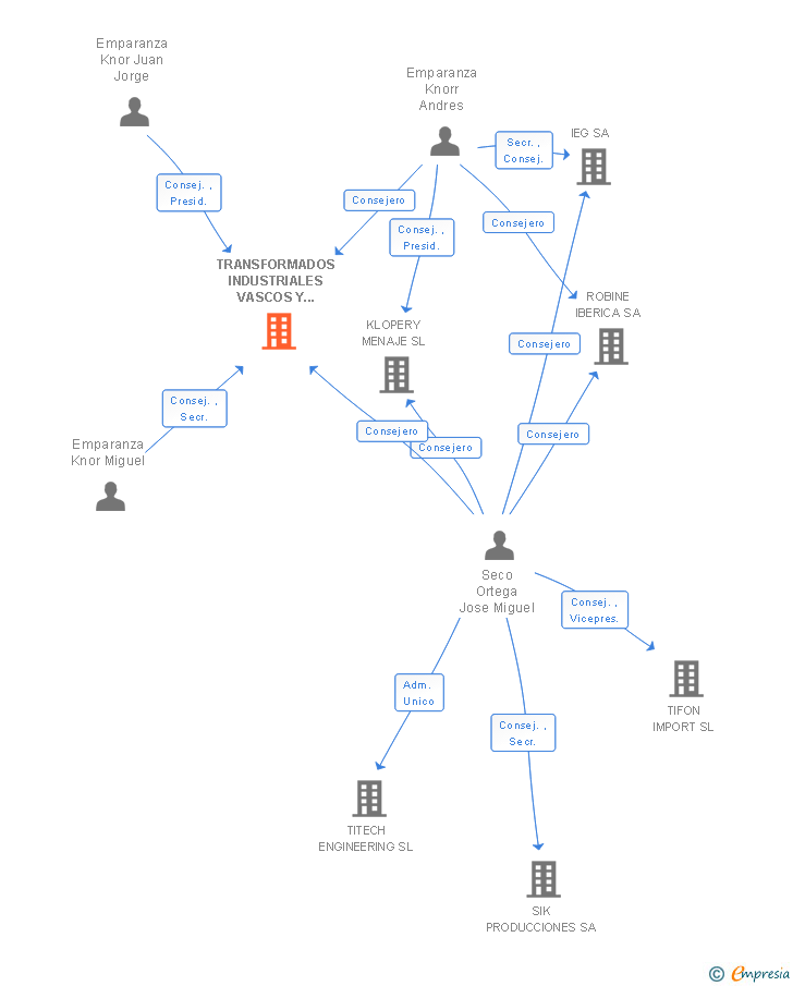 Vinculaciones societarias de TRANSFORMADOS INDUSTRIALES VASCOS Y GALAICOS SA